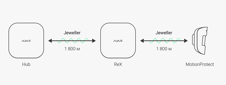Обзор интеллектуального ретранслятора сигнала AJAX ReX - Фото 1