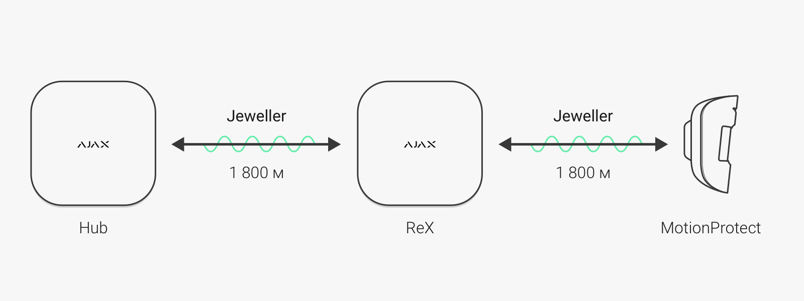 Ajax ReX: інтелектуальний ретранслятор сигналу централі, для забезпечення безпеки великих об'єктів - Зображення 1 - Зображення 2 - Зображення 3