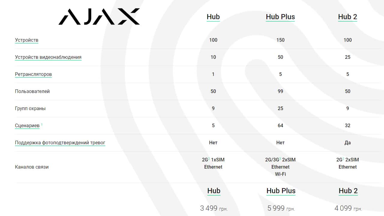 Как выбрать Ajax Hub? Сравниваем Hub vs Hub Plus vs Hub 2