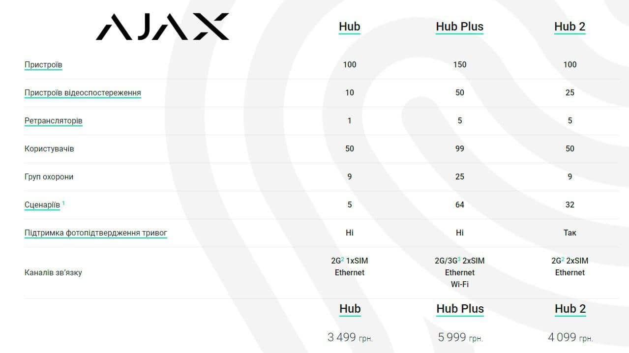 Як вибрати Ajax Hub? Порівнюємо Hub vs Hub Plus vs Hub 2