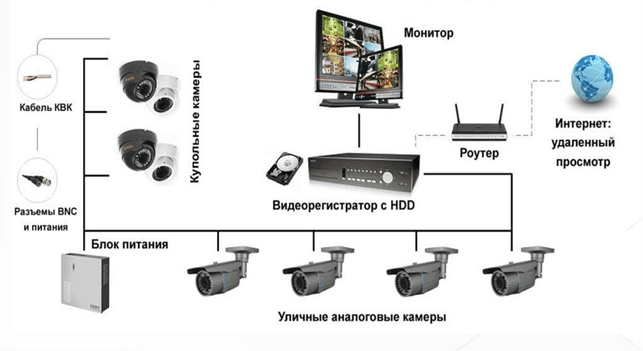 Расчет стоимости системы видеонаблюдения - Фото 1