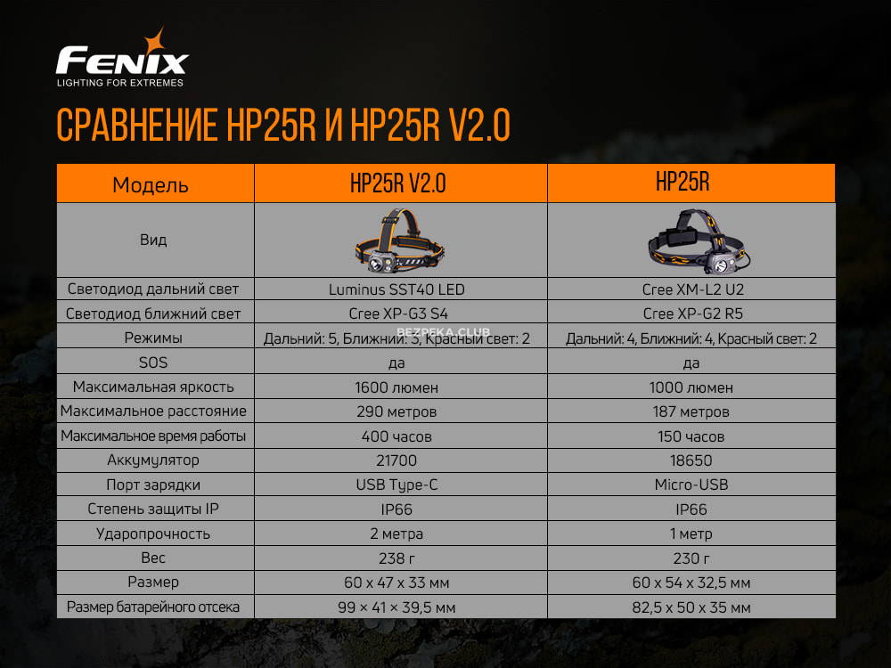 Фонарь налобный Fenix HP25R V2.0 с 8 режимами и красным светом - Фото 19