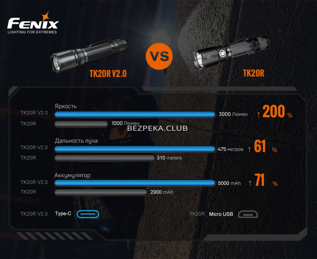 Fenix TK20R V2.0 tactical flashlight with 6 modes and a strobe - Image 21
